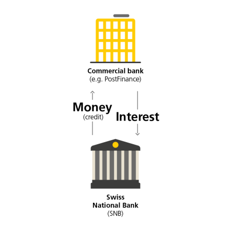 This diagram shows a commercial bank (e.g. PostFinance) as a yellow house icon and its relationship to the Swiss National Bank (SNB), which is represented by a house icon with columns. Both icons have the corresponding labels, “commercial bank (e.g. PostFinance)” and “Swiss National Bank (SNB)”. The Swiss National Bank issues the commercial bank money, which is represented by an arrow pointing from the Swiss National Bank to the commercial bank and the accompanying text “money (credit)”. The Swiss National Bank receives interest from the commercial bank, which is represented by an arrow pointing from the commercial bank to the Swiss National Bank and the accompanying text “interest”.