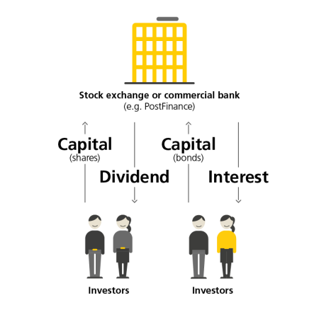 This diagram shows a stock exchange or a commercial bank (e.g. PostFinance) as a yellow house icon and their relationship to two investor groups, which are represented by two icons, each featuring two people. All the icons have the corresponding labels “stock exchange or commercial bank (e.g. PostFinance)” and “investor”. Investor group 1 provides the commercial bank with capital by purchasing shares, which is represented by an arrow pointing from investor group 1 to the commercial bank and the accompanying text “capital (share)”. Investor group 1 receives dividends for this from the commercial bank, which is represented by an arrow pointing from the commercial bank to investor group 1 and the accompanying text “dividend”. Investor group 2 provides the commercial bank with capital by purchasing bonds, which is represented by an arrow pointing from investor group 2 to the commercial bank and the accompanying text “capital (bonds)”. Investor group 2 receives interest for this from the commercial bank, which is represented by an arrow pointing from the commercial bank to investor group 2 and the accompanying text “interest”.