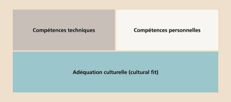 La figure montre que les compétences professionnelles, les aptitudes personnelles et l’adéquation culturelle jouent un rôle dans la sélection du personnel.