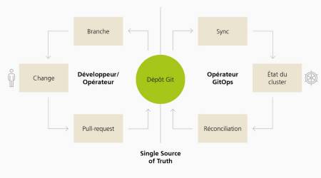 Le schéma présente le modèle d’exploitation GitOps, au sein duquel l’état souhaité d’un système est décrit dans un dépôt Git comme «Single Source of Truth» (source unique de vérité). Toutes les modifications sont effectuées au niveau des branches, puis examinées et fusionnées par le biais d’une pull request. Un opérateur GitOps synchronise cet état de manière automatisée sur le cluster Kubernetes et compare en permanence l’état réel de ce dernier avec le dépôt Git.