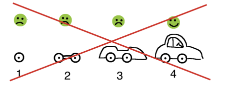 L’illustration donne un exemple d’approche inverse au produit minimum viable: le client, dont le besoin de base est de se rendre d’un point A à un point B, doit ici attendre longtemps la livraison d’une voiture entièrement montée. 