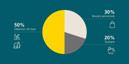 Présentation graphique de la règle 50-30-20 en diagramme circulaire: les 50% du camembert représentent les dépenses de base, 30% les besoins personnels et 20% l’épargne.