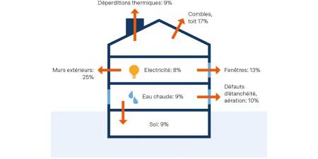 L’illustration de SuisseEnergie montre que dans les bâtiments anciens, environ 25% de l’énergie utilisée pour le chauffage et l’électricité est perdue par les murs extérieurs, 13% par les fenêtres et 17% par le grenier ou le toit. Environ 10% s’échappent par des fuites ou par une ventilation inefficace, et 9% par le sol.