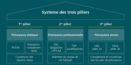 Le système de prévoyance suisse repose sur trois piliers: la prévoyance étatique (1er pilier), la prévoyance professionnelle (2e pilier) et la prévoyance privée (3e pilier).