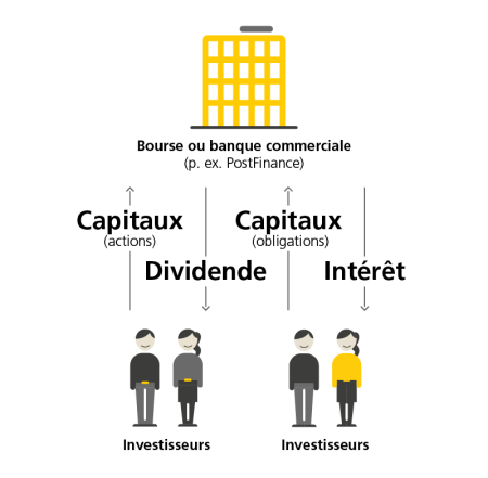 Un graphique illustre une bourse ou une banque commerciale (p. ex. PostFinance), représentée par l’icône d’un immeuble jaune, et sa relation avec deux groupes d’investisseurs, représentés chacun par les icônes de deux personnes. Toutes les icônes sont accompagnées des mentions correspondantes: «Bourse ou banque commerciale (p. ex. PostFinance)» et «Investisseurs». Le groupe d’investisseurs 1 met son capital à disposition de la banque d’affaires via l’achat d’actions, ce qui est représenté par une flèche partant du groupe d’investisseurs 1 en direction de la Banque nationale avec la mention «Capitaux (actions)». Le groupe d’investisseurs 1 reçoit pour cela des dividendes de la banque d’affaires, ce qui est représenté par une flèche partant de la banque d’affaires en direction du groupe d’investisseurs 1 avec la mention «Dividende». Le groupe d’investisseurs 2 met son capital à disposition de la banque d’affaires via l’achat d’obligations, ce qui est représenté par une flèche partant du groupe d’investisseurs 2 en direction de la Banque nationale avec la mention «Capitaux (obligations)». Le groupe d’investisseurs 2 reçoit pour cela des intérêts de la banque d’affaires, ce qui est représenté par une flèche partant de la banque d’affaires en direction du groupe d’investisseurs 2 avec la mention «Intérêt».