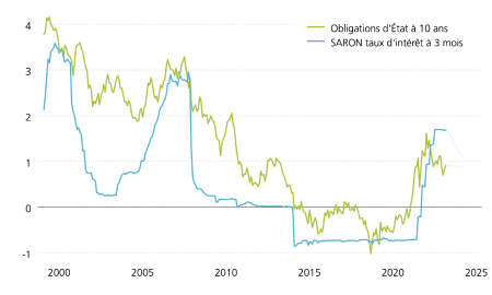 Ce graphique montre le taux d’intérêt de référence suisse SARON à 3 mois et le rendement actuariel des obligations d’État suisses à 10 ans depuis l’an 2000. En raison du relèvement des taux par la BNS, le SARON approche les 2%. Les rendements actuariels des obligations s’inscrivent quant à eux bien en deçà. La courbe des taux reste ainsi inversée.