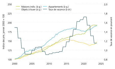 Ce graphique montre le taux de vacance des logements suisses et l’évolution des prix pour les maisons individuelles, les objets loués et les appartements. Si les prix des logements en propriété, et notamment des maisons individuelles, ont fortement augmenté depuis le début de la pandémie, un revirement semble lentement se dessiner. 