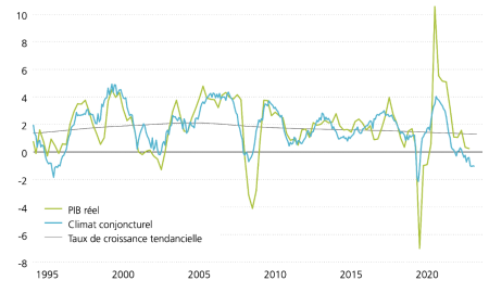 Ce graphique montre la croissance annuelle effective du produit intérieur brut (PIB) suisse depuis 1995, sa tendance à long terme ainsi qu’un indicateur avancé du climat conjoncturel. D’après l’indicateur avancé, la croissance économique devrait prochainement s’établir autour de –1,0%.