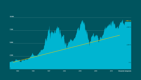 Il grafico è un istogramma che mostra l’evoluzione dello SMI dal 1990 al 2014. Le assi delle ordinate e delle ascisse usano scale suddivise in scaglioni di 2500 punti e di 3, 4 e 5 anni rispettivamente. La curva azzurra rappresenta l’andamento dei corsi dello SMI, mentre la linea gialla raffigura l’evoluzione in termini percentuali. In base a questo grafico è possibile osservare una crescita dello SMI del 578,2% nel periodo compreso tra il 1993 e il 2014.