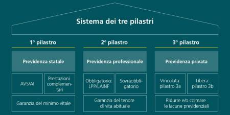 Il sistema previdenziale svizzero si basa su tre pilastri: la previdenza statale (1º pilastro), la previdenza professionale (2º pilastro) e la previdenza privata (3º pilastro).