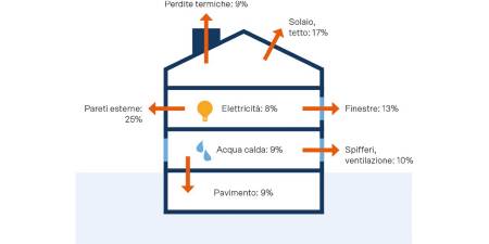 Il diagramma di SvizzeraEnergia mostra che nei vecchi edifici circa il 25% dell’energia utilizzata per il riscaldamento e l’elettricità si disperde attraverso le pareti esterne, il 13% attraverso le finestre e il 17% attraverso il solaio o il tetto. Circa il 10% fuoriesce a causa di perdite o ventilazione inefficace e il 9% dal pavimento.