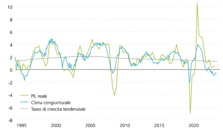 Il grafico mostra la crescita annua effettiva del prodotto interno lordo (PIL) svizzero dal 1995, il relativo trend a lungo termine e un indicatore anticipatore del clima congiunturale. L’indicatore anticipatore segnala che nel prossimo futuro la crescita economica si aggirerà intorno al –1% circa.