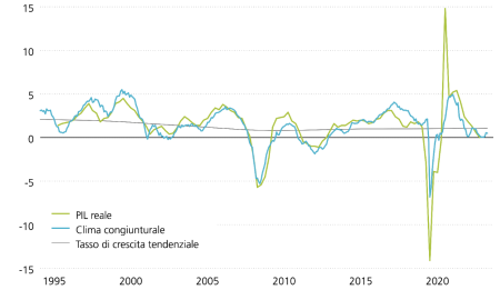 La figura mostra la crescita del PIL reale, il relativo trend e un clima congiunturale anticipatore in relazione alla zona euro dal 1995. L’indicatore anticipatore segnala una crescita economica stagnante (allo 0%) nel prossimo futuro.