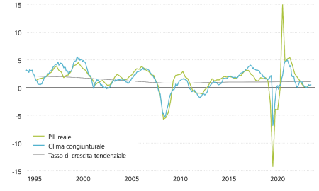 La figura mostra la crescita del PIL reale, il relativo trend e un clima congiunturale anticipatore in relazione alla zona euro dal 1995. L’indicatore anticipatore segnala una crescita economica stagnante (allo 0,5%) nel prossimo futuro.