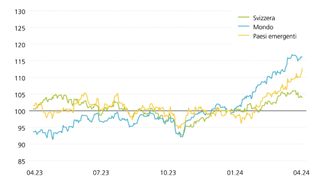 Il grafico mostra l’evoluzione del valore negli ultimi dodici mesi sui mercati azionari Svizzera, Mondo e Paesi emergenti in franchi. Si può vedere come, dopo il crollo nell’autunno dello scorso anno, i mercati azionari si siano ripresi, ma tale dinamica abbia recentemente perso slancio.